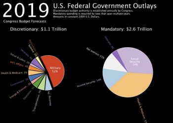 Video: US Tax Spending Stays the Same Regardless of Who’s In Power